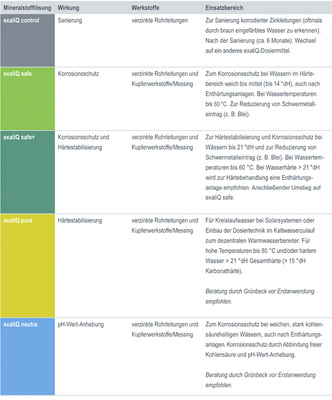 
Die exaliQ-Mineralstofflösungen.




