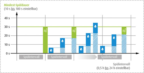 
Übersicht über Mindest-Spüldauer und Spülintervalle der intelligenten Freispülautomatik WimTec HyPlus.



