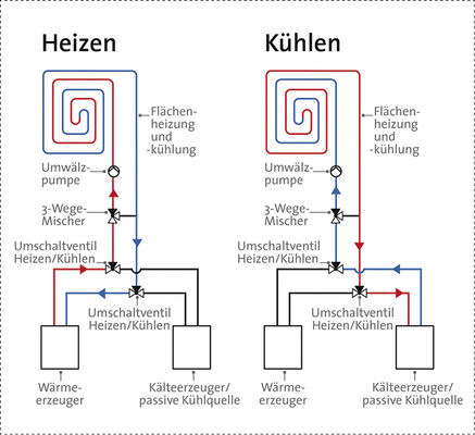 <p>
Mithilfe einer Umschalteinrichtung lässt sich der Wärmestrom in einem System zur Flächenheizung und -kühlung umkehren.
</p>

<p>
</p> - © BDH

