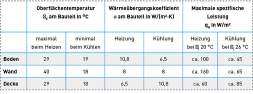 



Die Tabelle zeigt thermische Kennwerte der Flächenheizung/-kühlung an Boden, Wand und Decke in Anlehnung an DIN EN 1264 und DIN ISO 7730. Die maximale spezifische Leistung im Kühlfall bezieht sich auf die Auslegung Vollkühlung.
