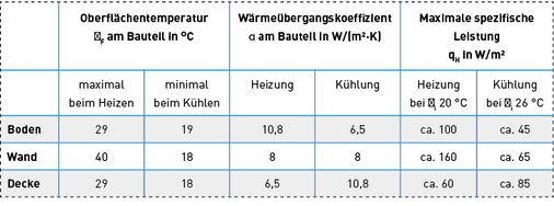 <p>
</p>

<p>
Die Tabelle zeigt thermische Kennwerte der Flächenheizung/-kühlung an Boden, Wand und Decke in Anlehnung an DIN EN 1264 und DIN ISO 7730. Die maximale spezifische Leistung im Kühlfall bezieht sich auf die Auslegung Vollkühlung.
</p> - © Quelle: BDH

