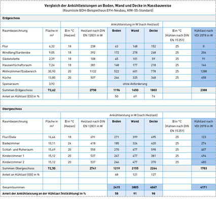 
In der Tabelle ist deutlich zu erkennen, dass die Ankühlleistung in vielen Fällen die Leistung der berechneten Kühllast annähernd erreicht, manchmal sogar übertrifft. Die hier genannten Werte aus der Kühllastberechnung des Gebäudes sind beispielhaft zur Orientierung zu verstehen, da bei der Kühllast zusätzliche Parameter (z. B. Art der Verschattung, Raumgeometrie, Anteil transparenter Flächen etc.) entscheidend sind.



