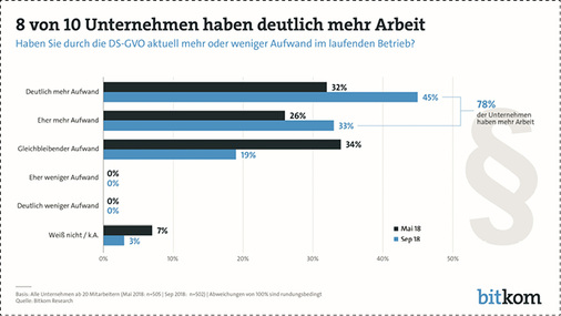 <p>
Viele Unternehmen haben einen hohen finanziellen und personellen Aufwand betrieben, um sich für die DSGVO fit zu machen.
</p>

<p>
</p> - © Bitkom

