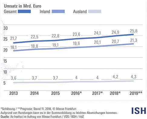 <p>
Für 2018 meldete die Vereinigung Deutsche Sanitärwirtschaft ein nominales Umsatzplus von 3,3 % auf 24,9 Milliarden Euro. Allerdings ist das positive Gesamtbild mit Blick auf einzelne Vertriebsstufen zu differenzieren.
</p>

<p>
</p> - © Grafik: VDS / Messe Frankfurt

