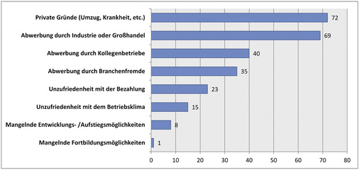 <p>
</p>

<p>
Frage 2: Was ist der Grund für den Wechsel der Mitarbeiter?
</p> - © Grafik: FV SHK Bayern


