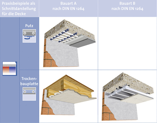 
Die Bauarten der Deckenheizung/-kühlung lassen sich aus der DIN EN 1264-1 ableiten. Der wichtigste Unterschied ist die Positionierung/Lage der Systemrohre.



