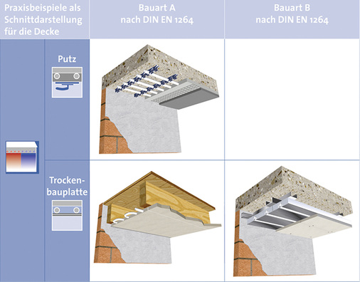 <p>
Die Bauarten der Deckenheizung/-kühlung lassen sich aus der DIN EN 1264-1 ableiten. Der wichtigste Unterschied ist die Positionierung/Lage der Systemrohre.
</p>

<p>
</p> - © BDH

