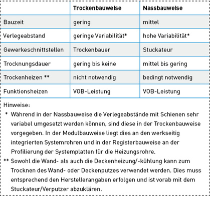 
Die wesentlichen Unterschiede zwischen Trocken- und Nassbauweise in der Deckenheizung/-kühlung.

