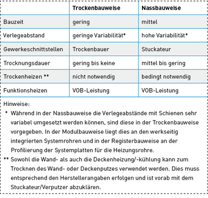 <p>
Die wesentlichen Unterschiede zwischen Trocken- und Nassbauweise in der Deckenheizung/-kühlung.
</p>