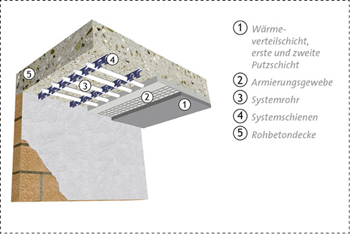 <p>
Die Schemagrafik zeigt die Deckenheizung/-kühlung in Nassbauweise. Dabei werden die Systemrohre direkt auf der Rohdecke installiert.
</p>

<p>
</p> - © BDH

