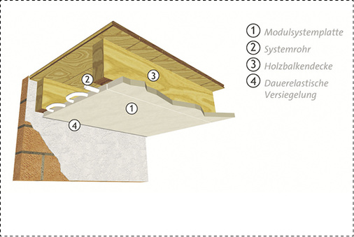 <p>
Die Schemagrafik zeigt die Deckenheizung/-kühlung in Modulbauweise. Hier sind die Systemrohre werkseitig in die Trockenbauplatten integriert.
</p>

<p>
</p> - © BDH

