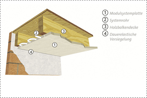 
Die Schemagrafik zeigt die Deckenheizung/-kühlung in Modulbauweise. Hier sind die Systemrohre werkseitig in die Trockenbauplatten integriert.



