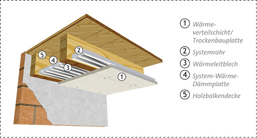 <p>
</p>

<p>
Die Schemagrafik zeigt die Deckenheizung/-kühlung in Registerbauweise. Die Systemrohre werden nachträglich in die Registerplatten eingesetzt.
</p> - © BDH

