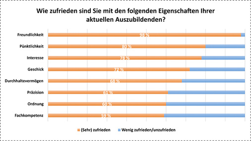 <p>
</p>

<p>
Viele Azubis bringen aus Sicht ihrer Ausbildungsbetriebe schon gute Eigenschaften mit.
</p> - © Innung SHK Berlin

