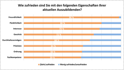 



Viele Azubis bringen aus Sicht ihrer Ausbildungsbetriebe schon gute Eigenschaften mit.
