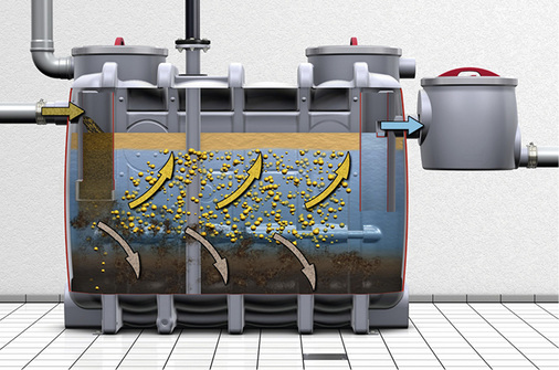 <p>
Im Fettabscheideraum wird die Trennung der Öle/Fette vom Abwasser durch die Schwerkraft bewirkt.
</p>

<p>
</p> - © Aco Haustechnik

