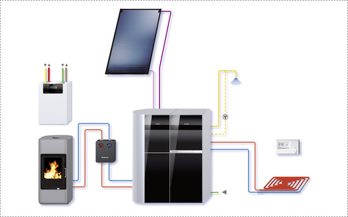 



Wasserführende Kaminöfen lassen sich über einen integrierten Warmwasser-Wärmetauscher in das Heizsystem einbinden.
