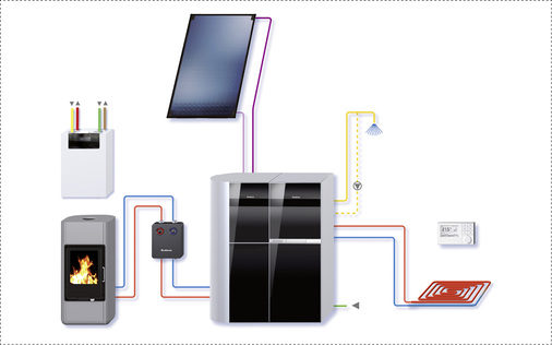 <p>
</p>

<p>
Wasserführende Kaminöfen lassen sich über einen integrierten Warmwasser-Wärmetauscher in das Heizsystem einbinden.
</p> - © Buderus

