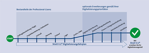 Die Branchensoftware Streit V.1® liefert unzählige Funktionen und alle benötigten Module in einer Software und aus einer Feder. Alle Programmbestandteile arbeiten dabei Hand in Hand. Bereits die Professional-Lizenz enthält viele Module ohne Aufpreis. Die Voraussetzungen für wichtige Digitalisierungsschritte sind somit erfüllt.