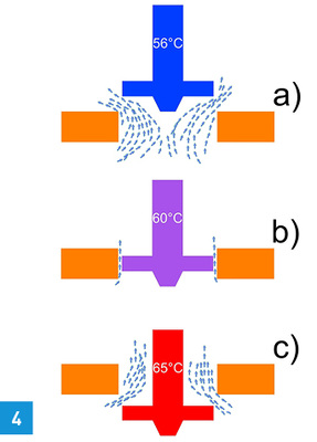 <p>
</p>

<p>
Schematische Darstellung des Zusammenspiels von Dehnkörper und Durchflussmenge:
</p>

<p>
a) im Normalbetrieb
</p>

<p>
b) bei zu hoher Durchströmung und folglich zu hoher Temperatur
</p>

<p>
c) während thermischer Desinfektion und folglich gewollt hoher Temperatur.
</p> - © IBH

