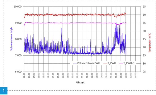 



Speicher-Austrittstemperaturen und Zirkulationstemperaturen in Abhängigkeit von der Warmwasserentnahme.
