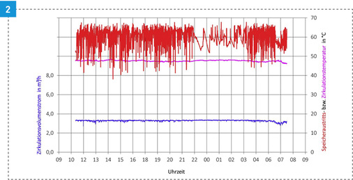 



Trinkwassererwärmungsanlage mit unzulässigen Speicheraustritts- und Zirkulationstemperaturen.
