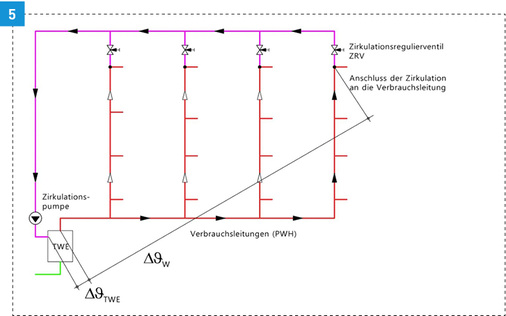 



Prinzipskizze einer Zirkulationsanlage.
