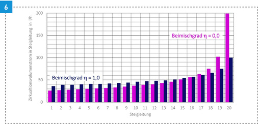 



Volumenstromverteilung in einem Zirkulationssystem mit 20 Steigleitungen, berechnet nach DIN 1988-300 mit einem Beimischgrad 0 bzw. 1,0.
