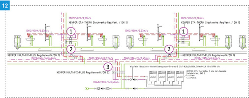 <p>
</p>

<p>
Dreistufige Einregulierung (dynamisch (1)/statisch (2) + (3)) für ein Zweckgebäude mit zwei Zirkulationszonen, mit jeweils 1 × 10 und 1 × 20 Steigleitungen.
</p> - © Kemper

