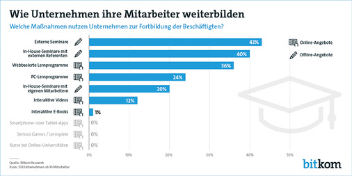 <p>
</p>

<p>
Webbasierte und rechnergestützte Lernmethoden haben mittlerweile einen großen Anteil an betrieblichen Fortbildungsmaßnahmen.
</p> - © Bitkom

