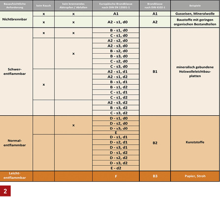 



Zuordnung der Euroklassen nach DIN EN 13 501-1 zur DIN 4102-1.
