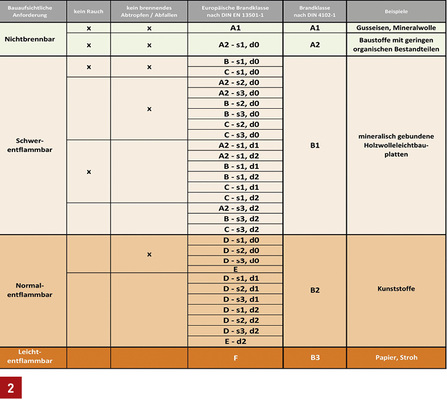 <p>
</p>

<p>
Zuordnung der Euroklassen nach DIN EN 13 501-1 zur DIN 4102-1.
</p> - © IZEG

