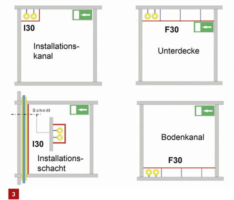 <p>
</p>

<p>
Brandschutztechnische Kapselung von brennbaren Leitungen in Flucht- und Rettungswegen.
</p> - © IZEG

