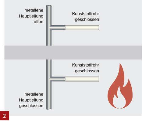 
Für Rohrummantelungen aus nicht brennbaren Baustoffen („Streckenisolierungen“) darf der Abzweig auch direkt unterhalb der Decke angeordnet werden (keine Manschette o. Ä. am Kunststoffrohr) oder ganz entfallen.



