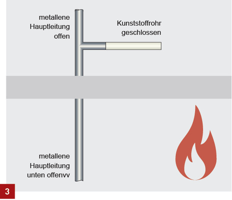 
Für andere, z. B. intumeszierende Baustoffe kann zurzeit keine Aussage getroffen werden, welcher Rohranschluss (oben oder unten) der kritischere ist. Daher müssten bei Bedarf beide Fälle prüftechnisch nachgewiesen werden.




