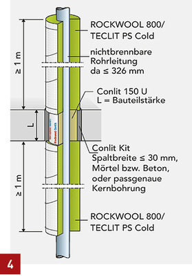 



Beispiel einer Rockwool-Conlit-Abschottung.
