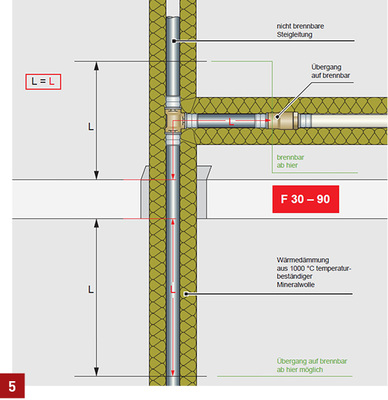 
Weiterführen des Abgangs mit nicht brennbarem Rohr bis zum Ende der vorgegebenen weiterführenden Dämmung im Verwendbarkeitsnachweis oder entsprechend Kommentar zur Leitungsanlagen-Richtlinie (LAR).



