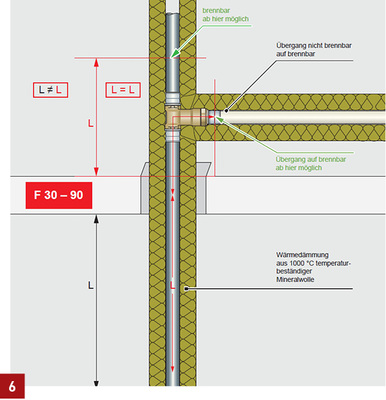 
Asymmetrische Anordnung der weiterführenden Dämmung – Anschluss mit nicht brennbarem Rohr ab Ende der vorgegebenen, weiterführenden Dämmung.



