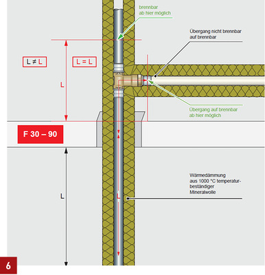 <p>
Asymmetrische Anordnung der weiterführenden Dämmung – Anschluss mit nicht brennbarem Rohr ab Ende der vorgegebenen, weiterführenden Dämmung.
</p>

<p>
</p> - © Uponor

