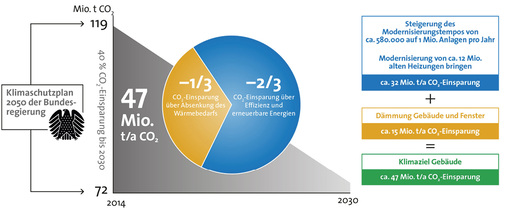 
Statt altem Kessel moderne Heiztechnik: Im Durchschnitt lassen sich dann etwa 2,7 t CO
2
 pro Jahr einsparen. Bei zwölf Millionen Altanlagen summiert sich dies zu einem Einsparpotenzial von 32 Millionen t pro Jahr.



