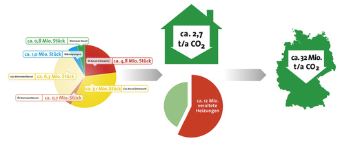 
Zwölf Millionen alte Wärmeerzeuger: Zur Erneuerung eignen sich Systeme mit mindestens Energielabel A – Brennwerttechnik, Wärmepumpen, Solarthermie, Holzkessel sowie Photovoltaik und Brennstoffzellen – und zukünftig Green Gases und Green Fuels.



