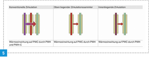 



Im Schacht lässt sich die Wärmeübertragung auf PWC durch unterschiedliche Zirkulationstypen reduzieren.

