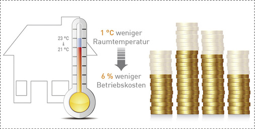 <p>
</p>

<p>
Durch die Nutzung der Strahlungswärme lässt sich der Energieverbrauch reduzieren und Geld sparen. Da sie als sehr behaglich empfunden wird, genügt häufig schon eine Raumtemperatur von 21 °C.
</p> - © BVF

