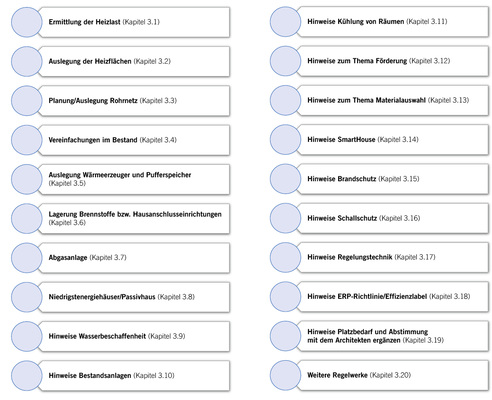 <p>
</p>

<p>
Die Checkliste zeigt eine sinnvolle Reihenfolge der einzelnen Planungsschritte.
</p> - © ZVSHK

