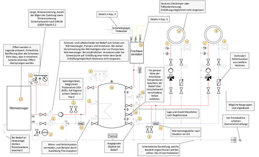 



Ergänzend zum Regelwerk Heizung hat der ZVSHK den Entwurf der „Hydraulikschaltbilder für Standardszenarios der Wärmeerzeugung zur Raumheizung“ veröffentlicht. Diese verstehen sich als Anlagenbeispiele und können als standardisierte Vorlagen für tägliche Projekte verwendet werden. Die abgebildete Skizze erläutert auszugsweise und beispielhaft die Auswahl und Anordnung der Armaturen und Bauteile.
