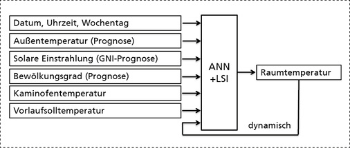 <p>
Schema der ANN-Regelung für die Prognose der Raumtemperatur.
</p>

<p>
</p> - © Fraunhofer ISE

