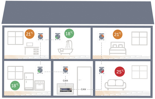 
Die als behaglich empfundene Temperatur variiert von Raum zu Raum. Hierfür ist die Einrichtung bestimmter Temperaturprofile sinnvoll.



