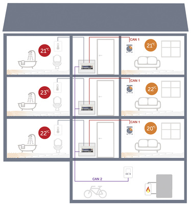 <p>
</p>

<p>
Beispiel einer datenschutzkonformen Verkabelung: Im übergreifenden Gebäudenetzwerk (CAN 2) werden systemrelevante Informationen geteilt, während private Daten innerhalb der Wohnungsnetzwerke (CAN 1) verbleiben.
</p> - © Sorel

