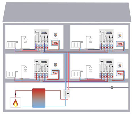 
In Wohnungsstationen kann eine vernetzte Elektronik erneut den Vorteil der Ganzheitlichkeit ausspielen. Das System verfügt über eine umfassende, aussagekräftige Sensorik und zugleich über entsprechende Stellmöglichkeiten, um schnell und präzise zu agieren.




