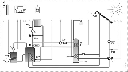 <p>
</p>

<p>
Bei der Regelung einer multivalenten Anlage lautet die Devise: regenerative Energien immer zuerst. Für die Nachrüstung eignen sich externe Regler, die alle Wärmequellen gemeinsam steuern. Hier ein Anlagenbeispiel mit Öl- oder Gasheizkessel, Solarthermiekollektoren und Pufferspeicher.
</p> - © Resideo

